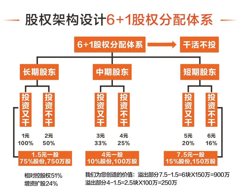 【商战股权】苏州站——企业不同阶段的股权,顶层设计,商业模式